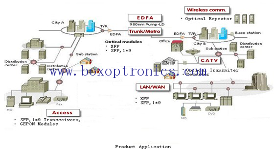 Anwendungsbereich für optoelektronische Produkte