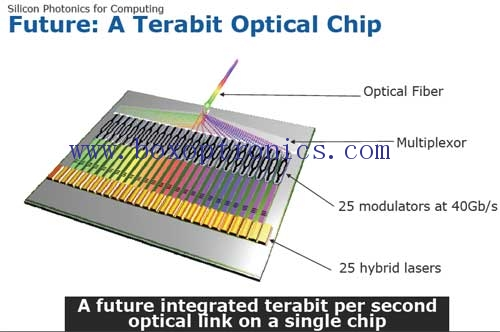 Der Kern der Wettbewerbsfähigkeit der optischen Geräteindustrie: optische Chips